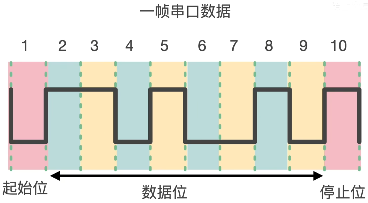 UART的常用数据帧格式（无校验位）