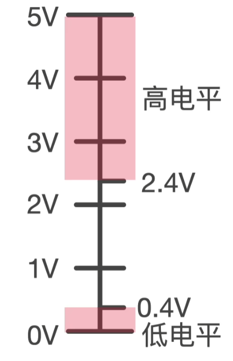 TTL电平