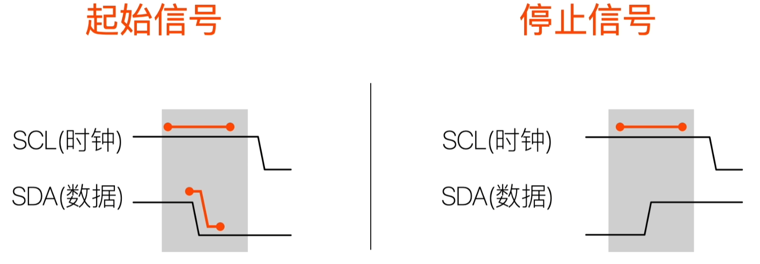 起始信号和停止信号