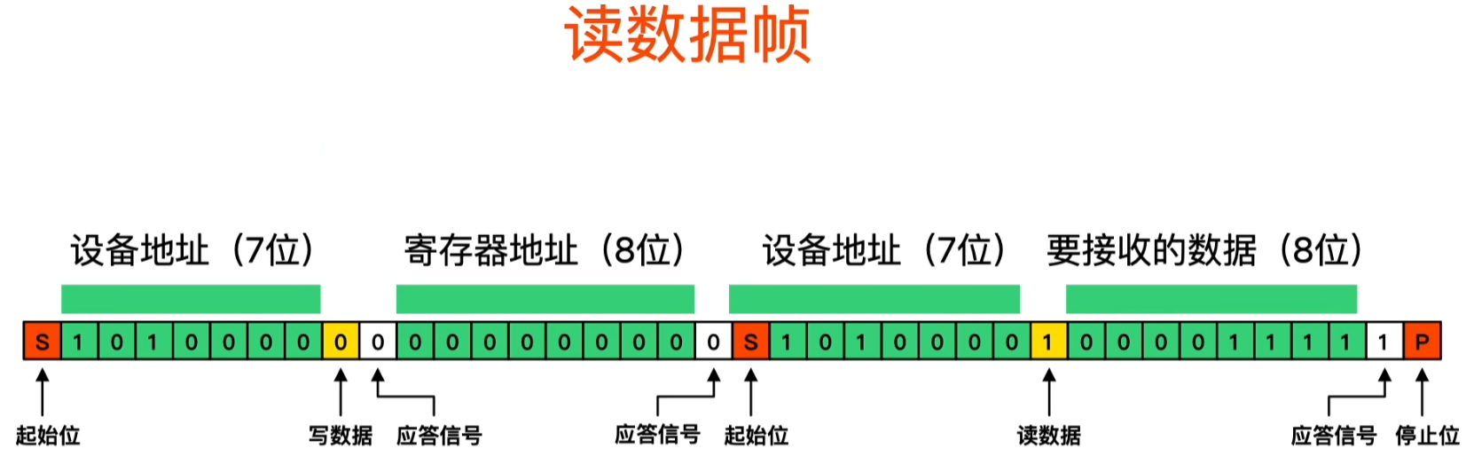一个标准的读数据帧