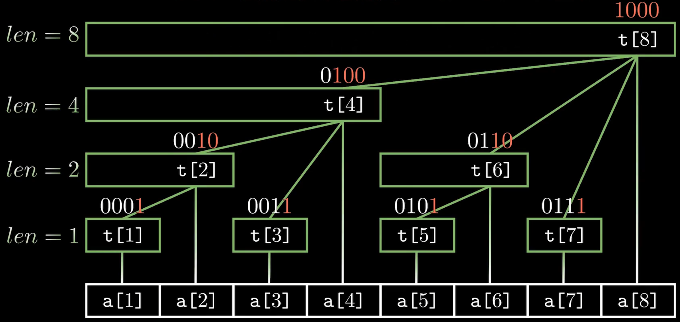 树状数组结构图