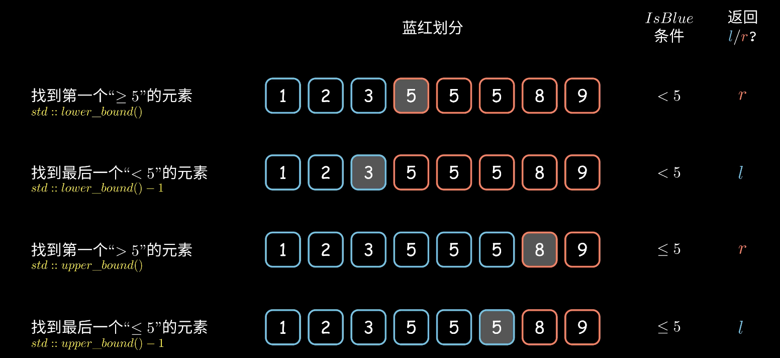 红蓝染色/边界搜索算法