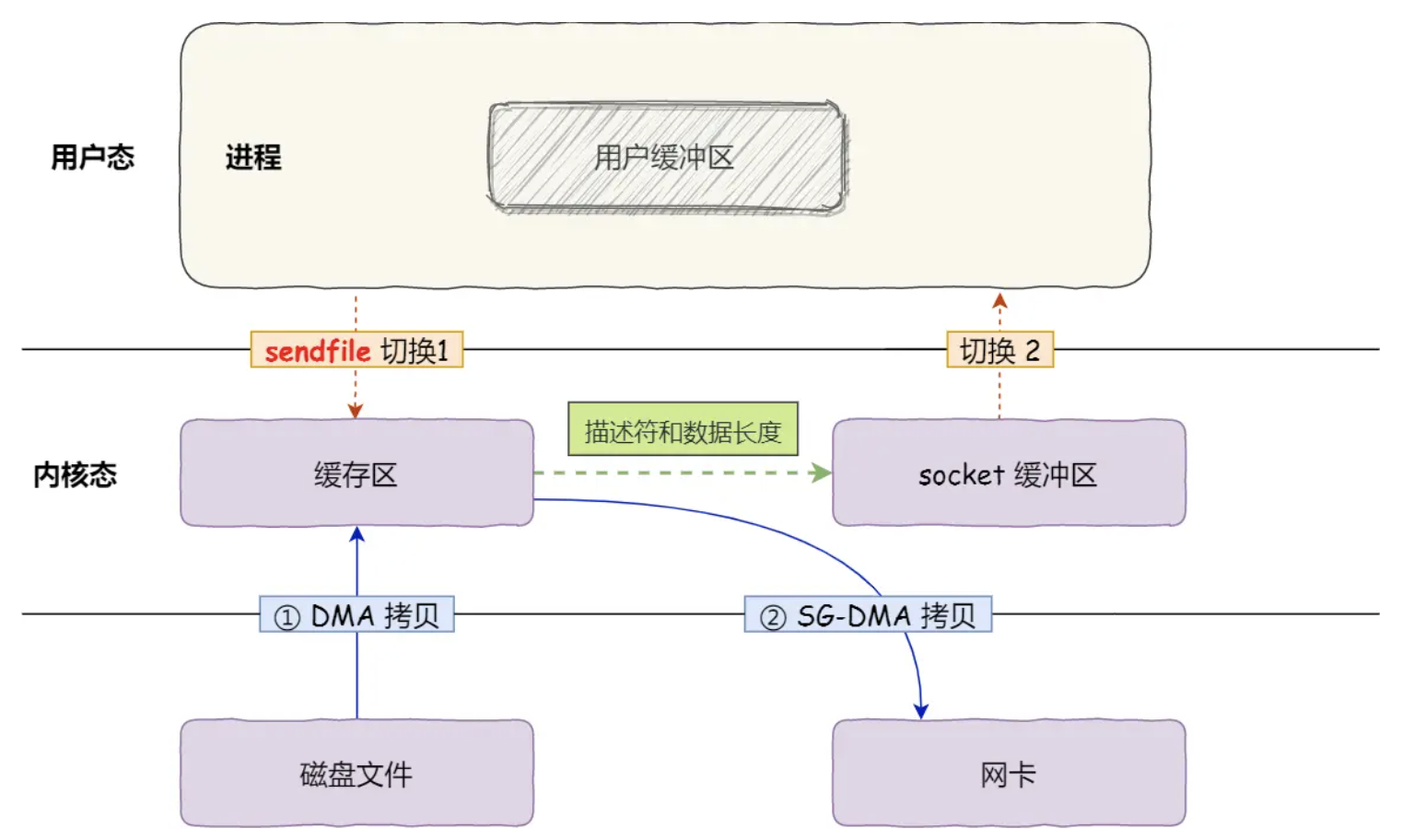 sendfile + DMA Scatter/Gather